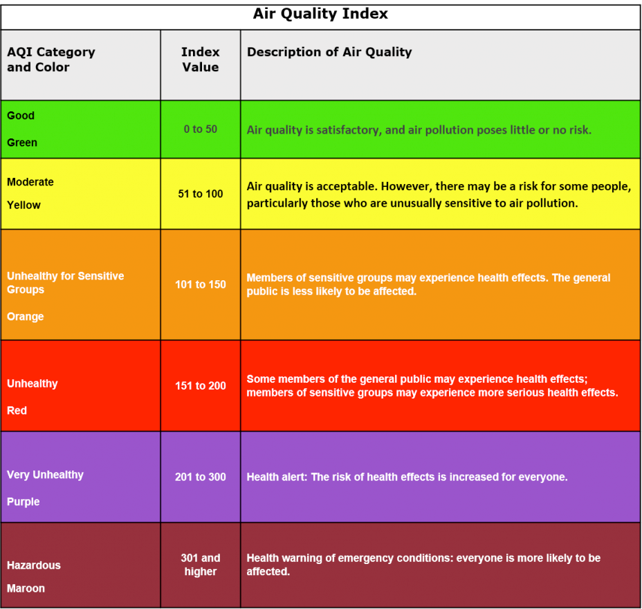 Regional Air Quality // Environmental Health & Safety // UCI