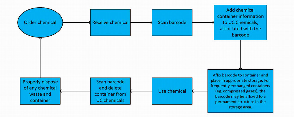 Chemical Inventory Management Process diagram