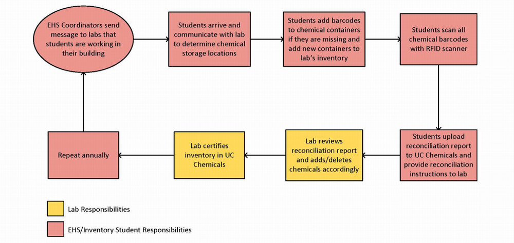 Chemical Inventory Reconciliation Process diagram